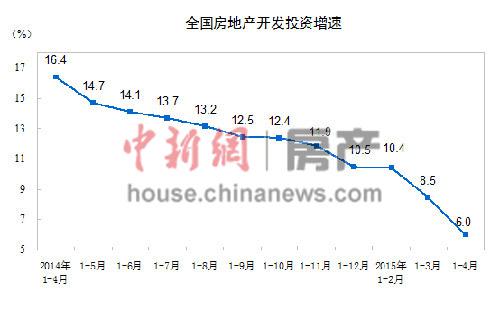 房地产开发投资增速“14连跌”业内称比预期更糟